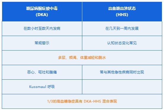 DKA和HHS临床表现